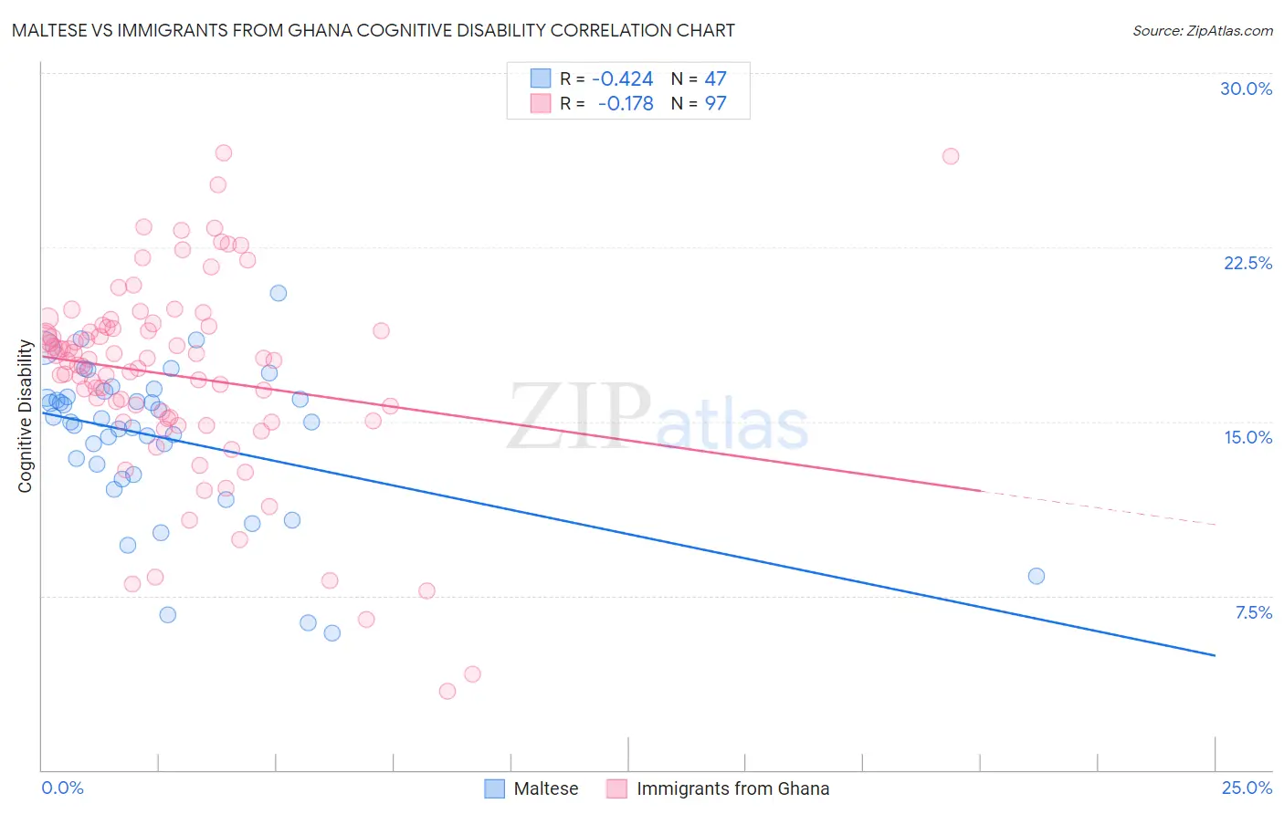Maltese vs Immigrants from Ghana Cognitive Disability