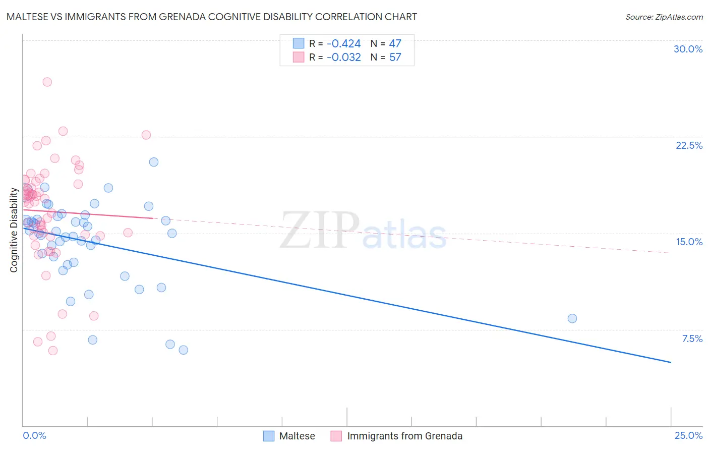 Maltese vs Immigrants from Grenada Cognitive Disability