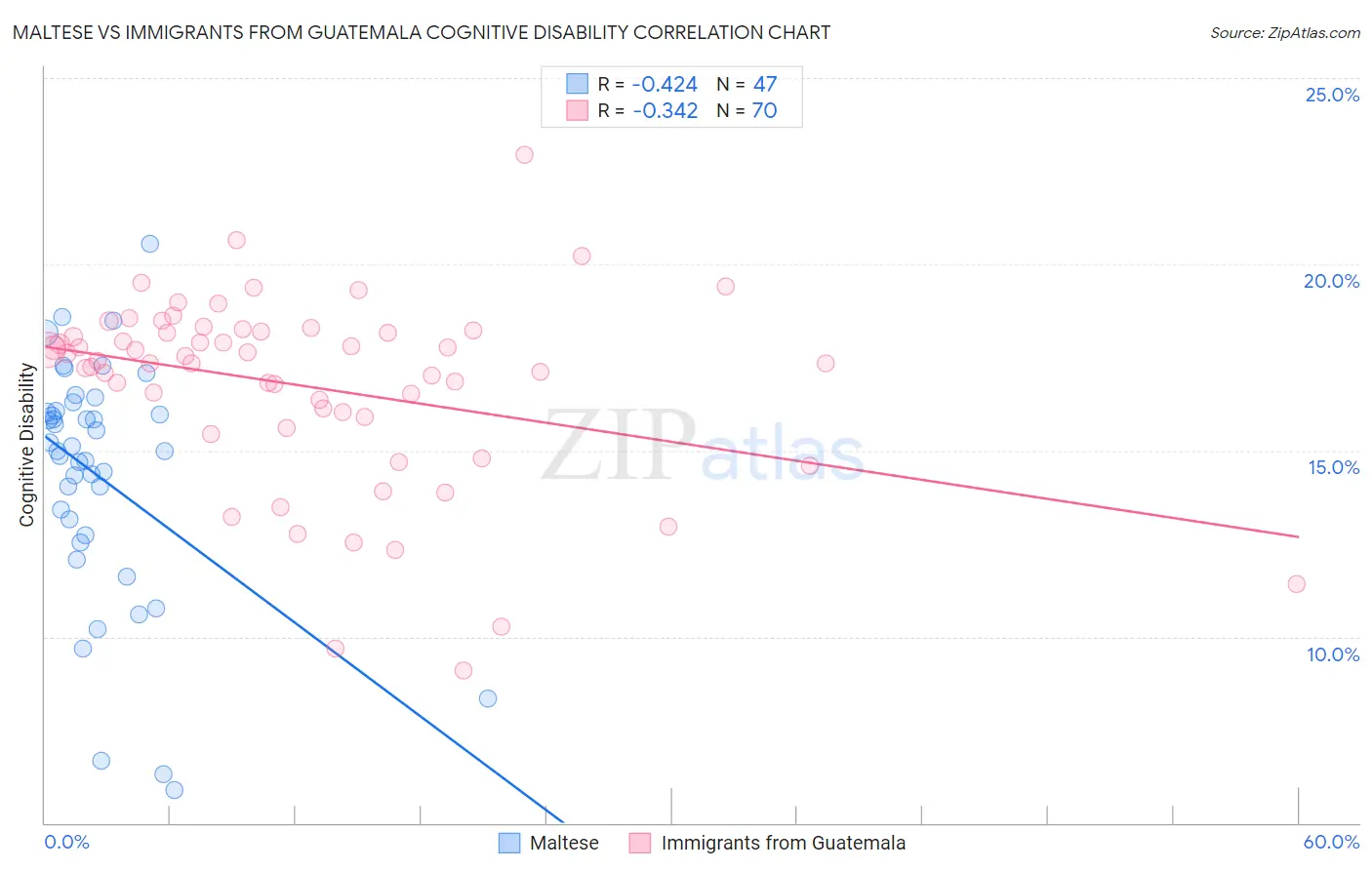 Maltese vs Immigrants from Guatemala Cognitive Disability
