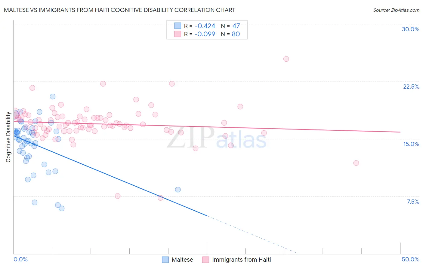 Maltese vs Immigrants from Haiti Cognitive Disability