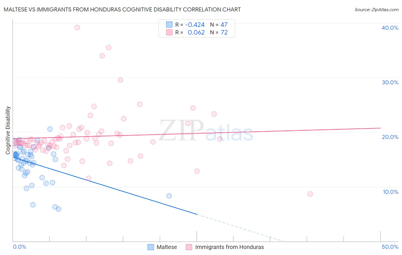 Maltese vs Immigrants from Honduras Cognitive Disability