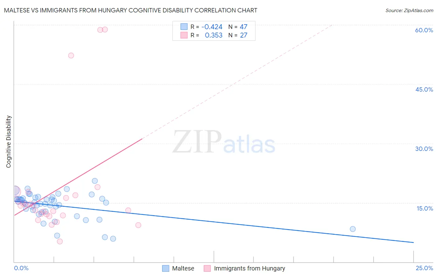 Maltese vs Immigrants from Hungary Cognitive Disability