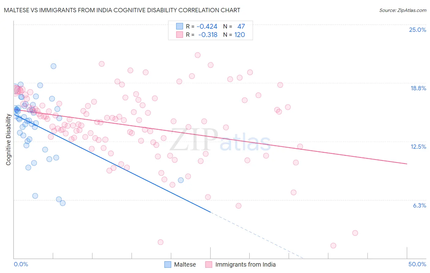 Maltese vs Immigrants from India Cognitive Disability