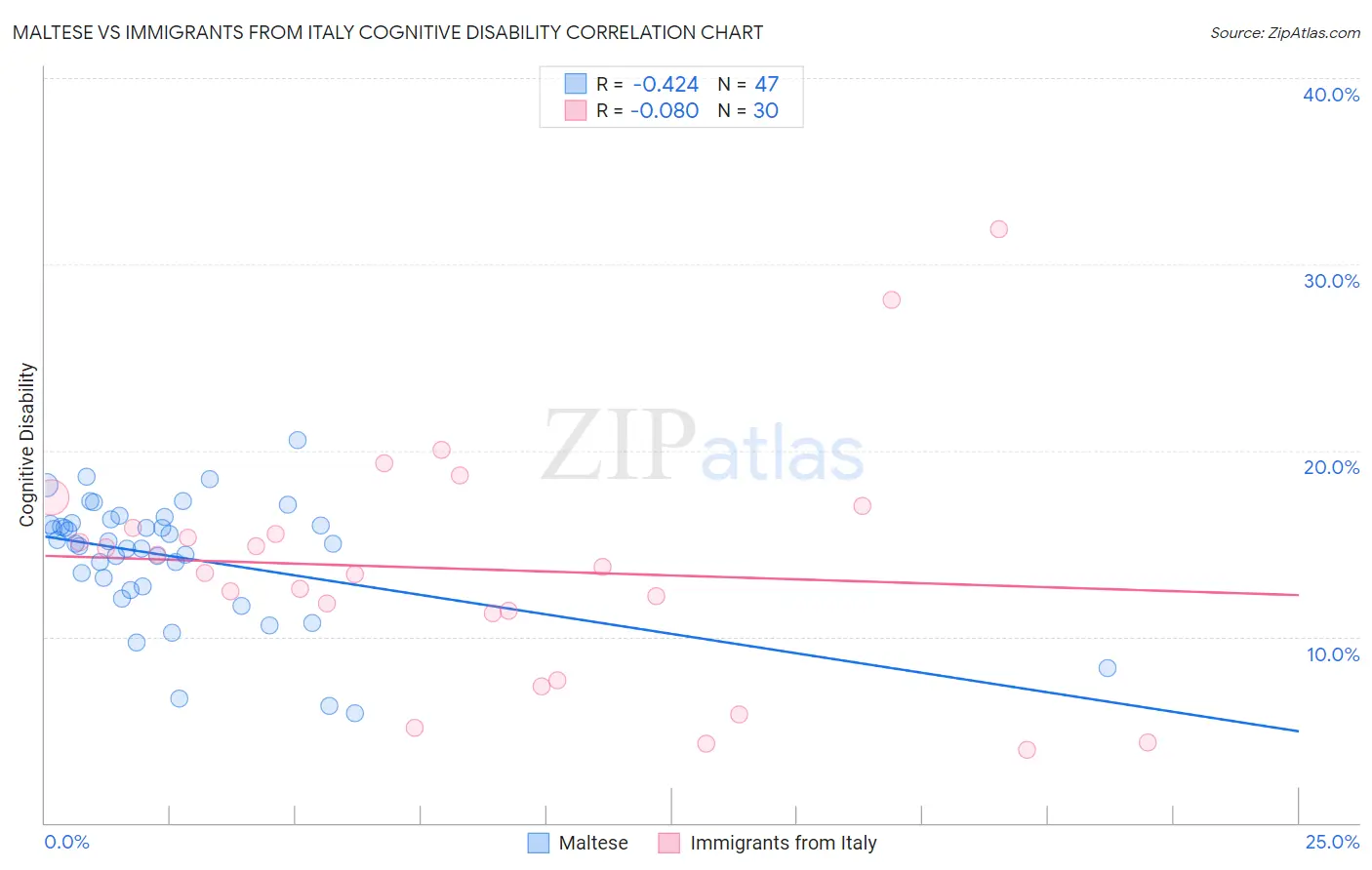 Maltese vs Immigrants from Italy Cognitive Disability