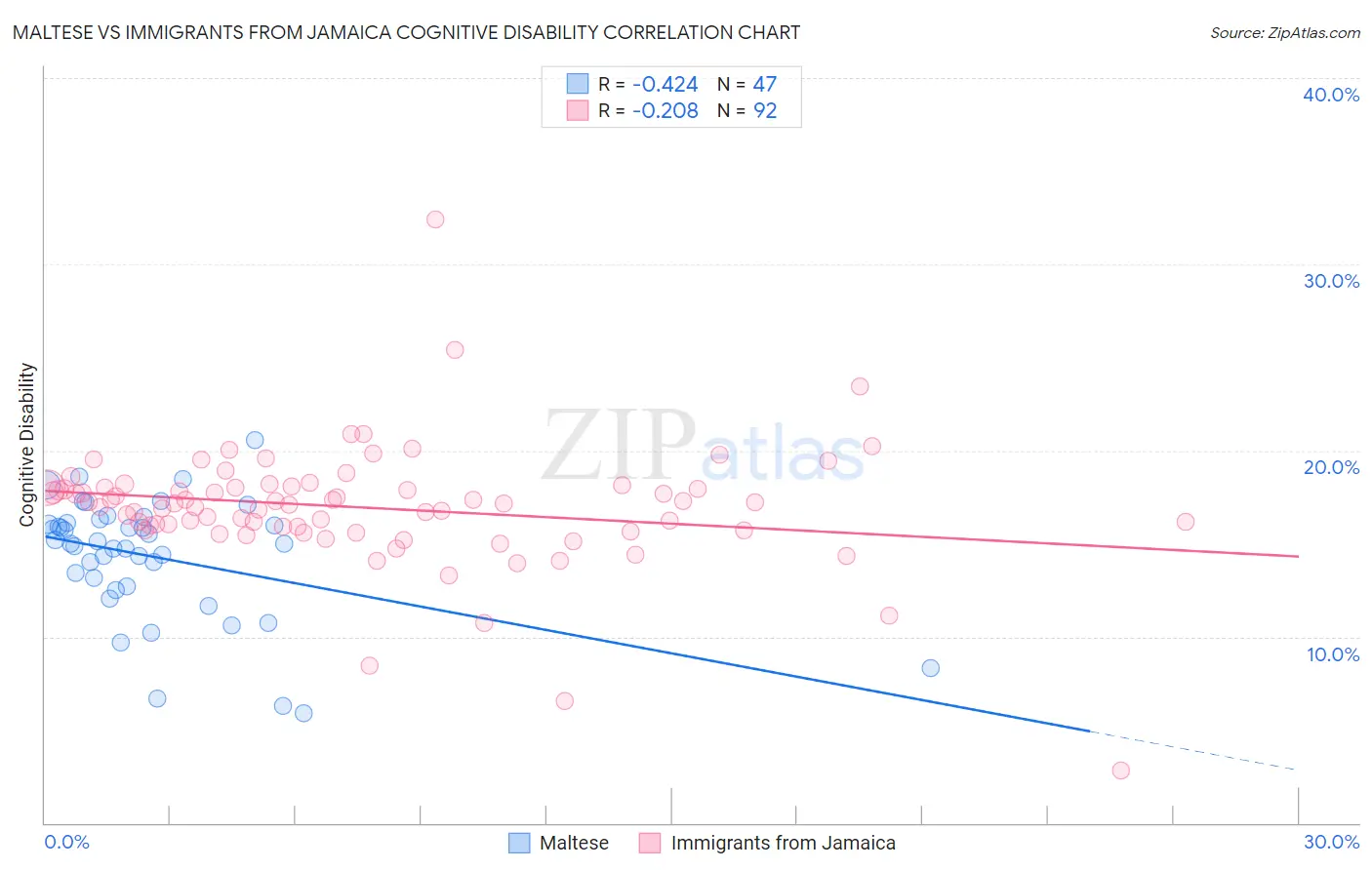 Maltese vs Immigrants from Jamaica Cognitive Disability