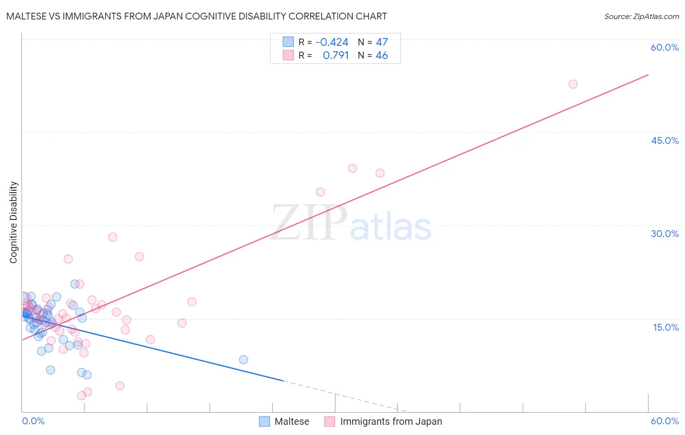 Maltese vs Immigrants from Japan Cognitive Disability
