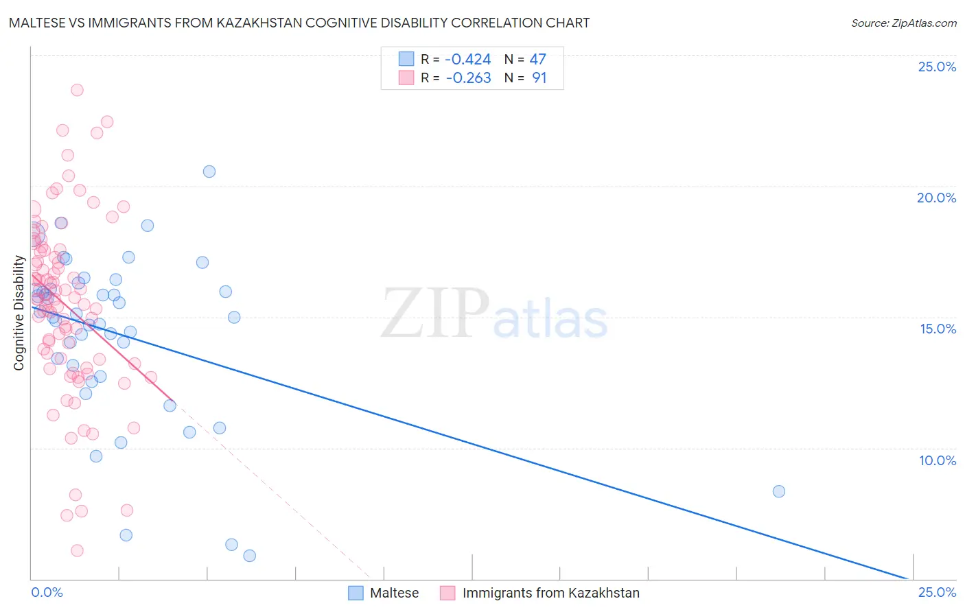 Maltese vs Immigrants from Kazakhstan Cognitive Disability