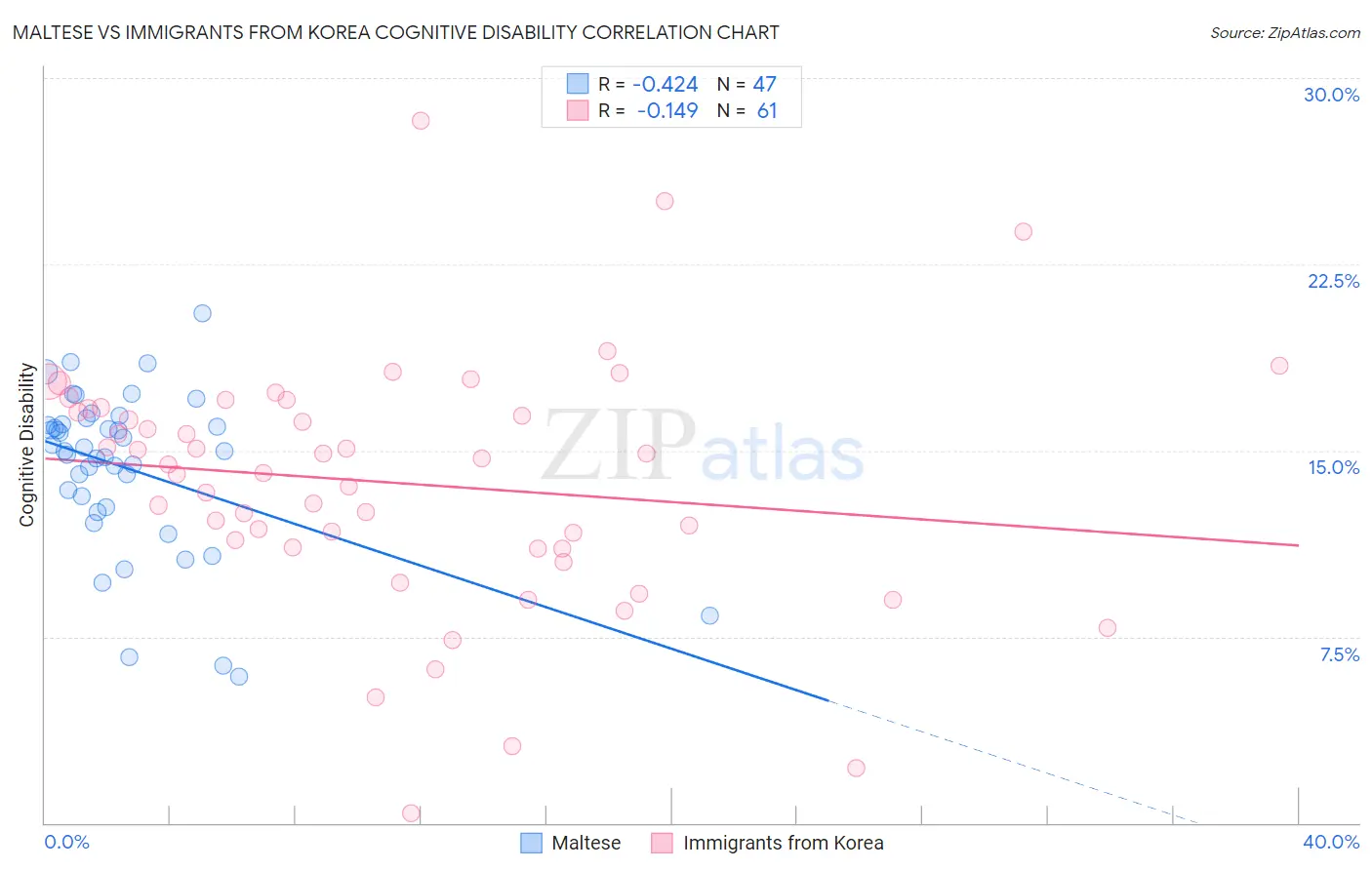 Maltese vs Immigrants from Korea Cognitive Disability