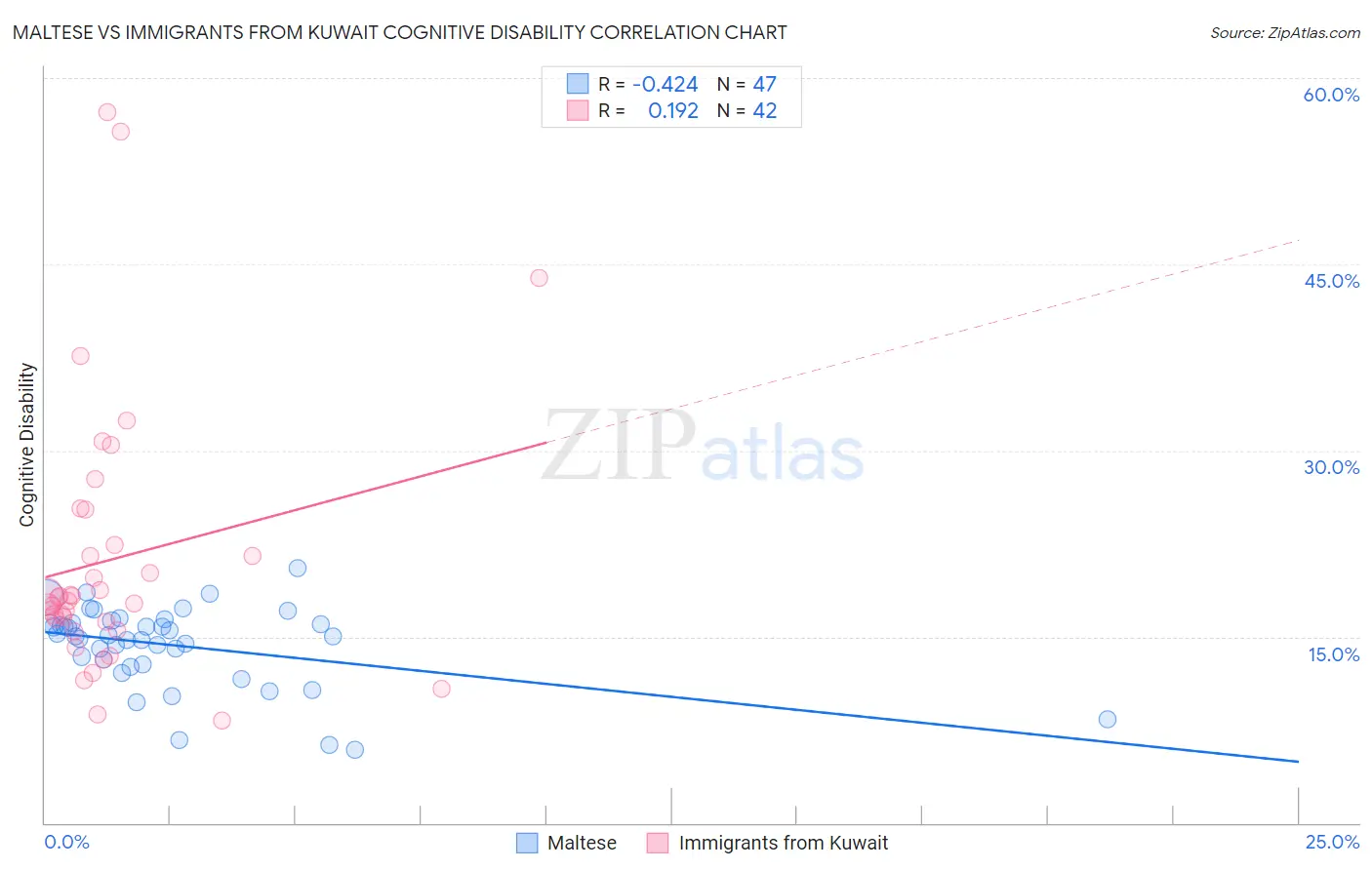 Maltese vs Immigrants from Kuwait Cognitive Disability