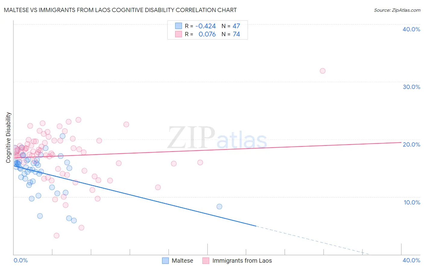 Maltese vs Immigrants from Laos Cognitive Disability