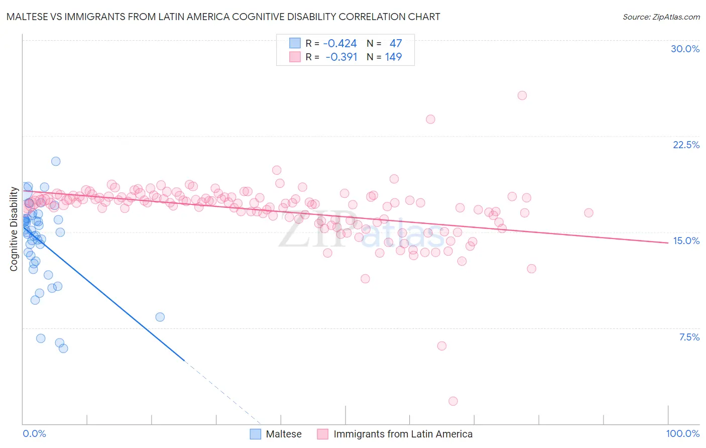 Maltese vs Immigrants from Latin America Cognitive Disability