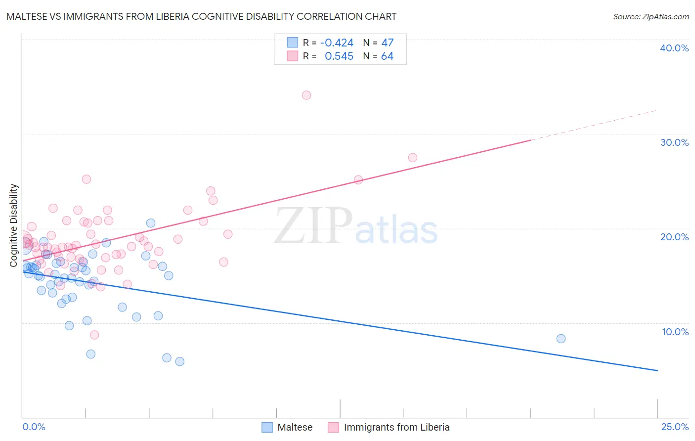 Maltese vs Immigrants from Liberia Cognitive Disability