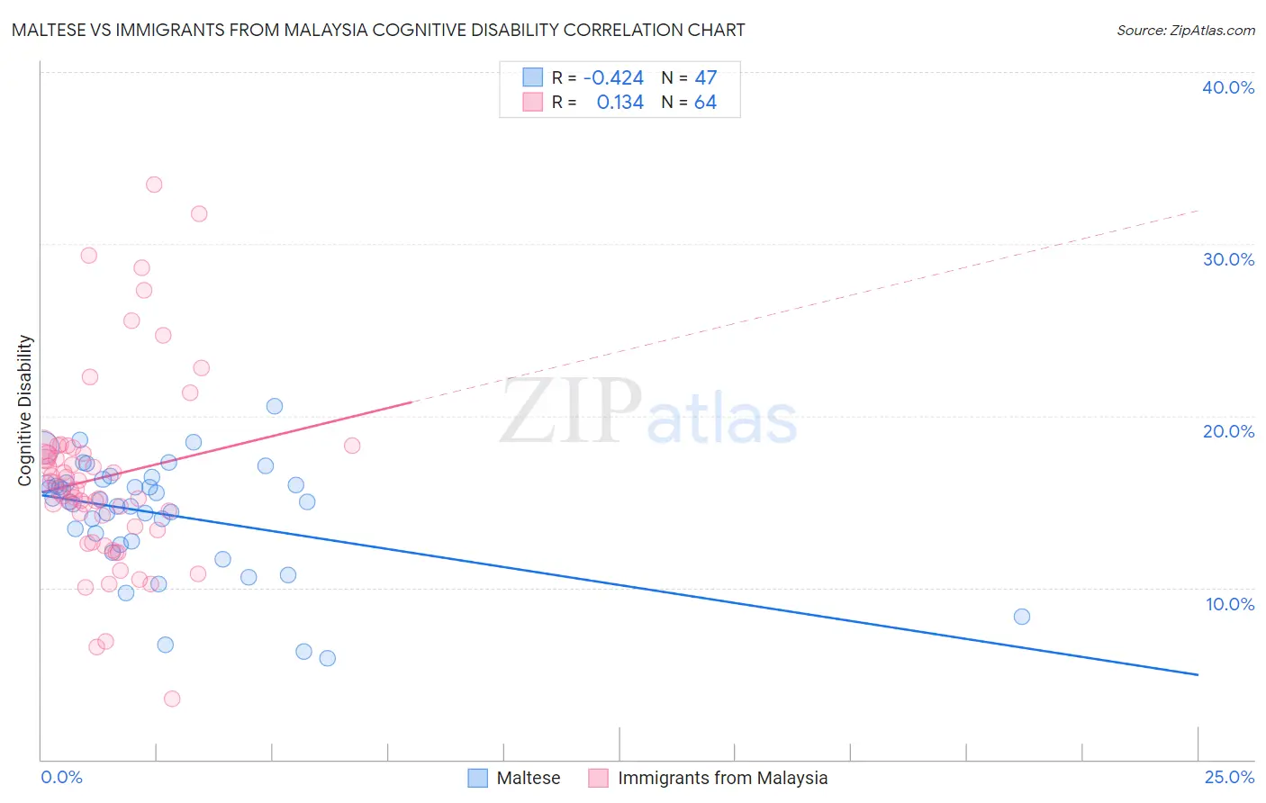 Maltese vs Immigrants from Malaysia Cognitive Disability