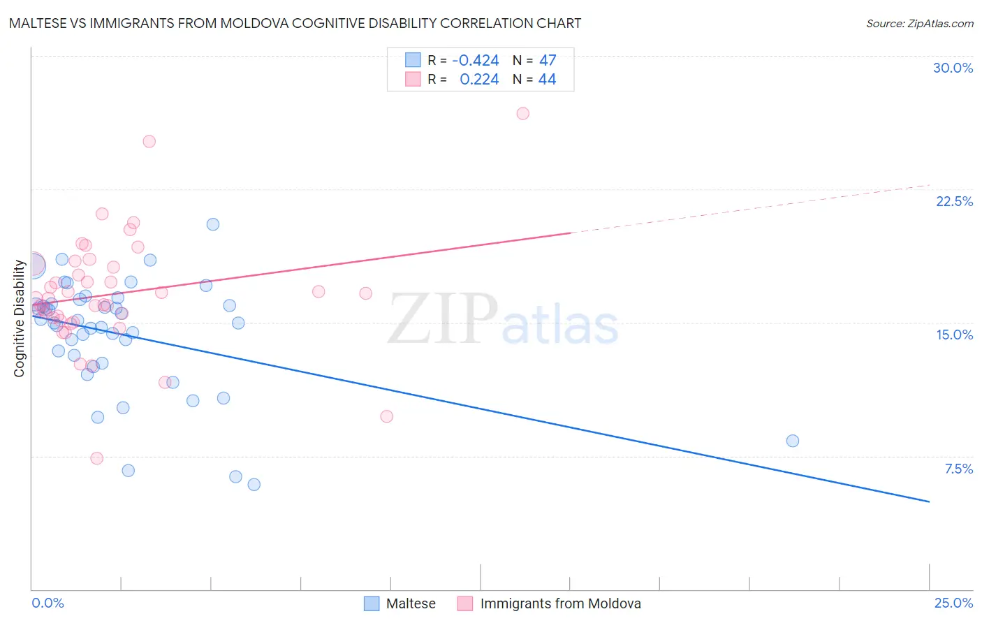 Maltese vs Immigrants from Moldova Cognitive Disability