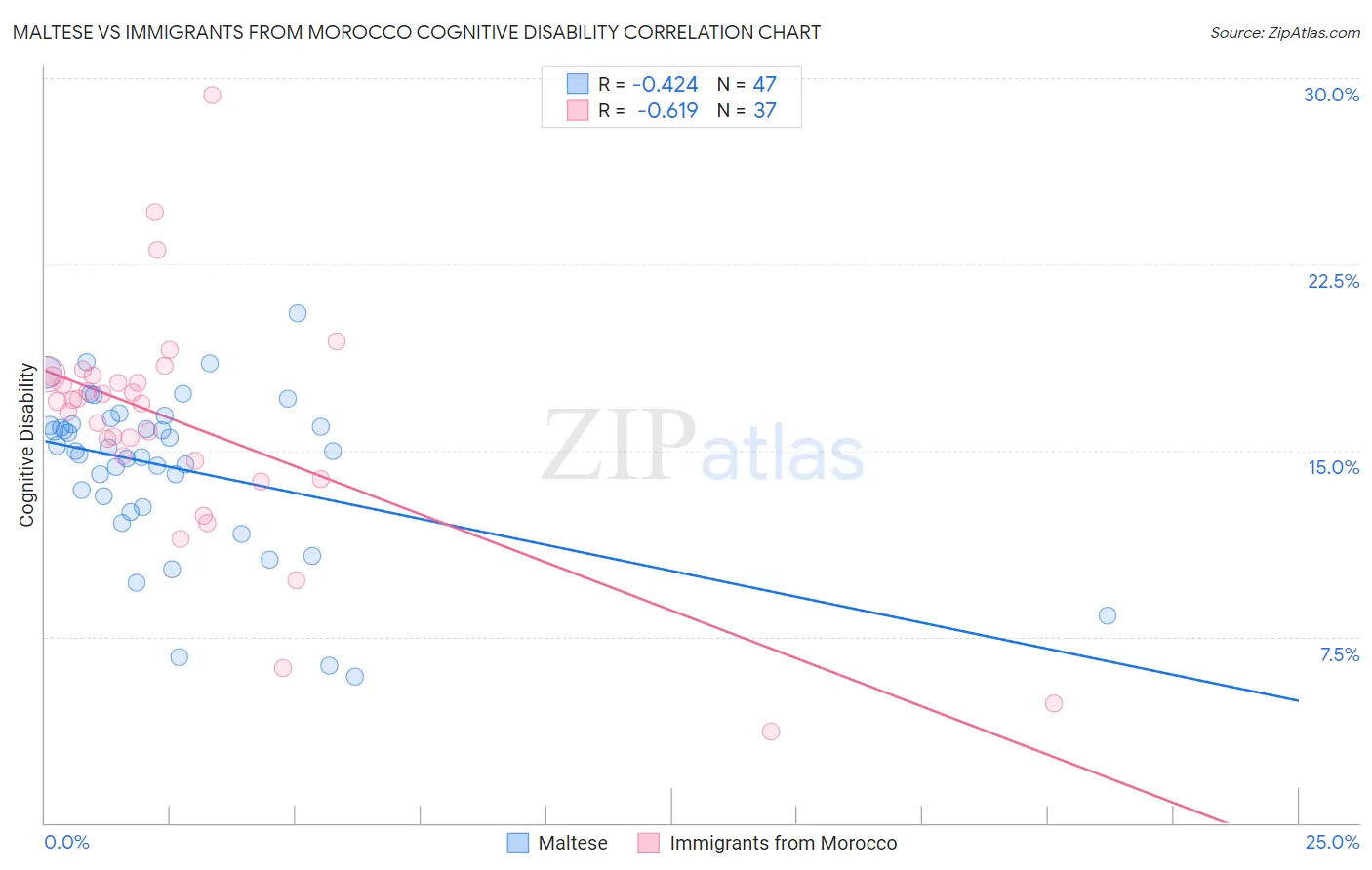 Maltese vs Immigrants from Morocco Cognitive Disability