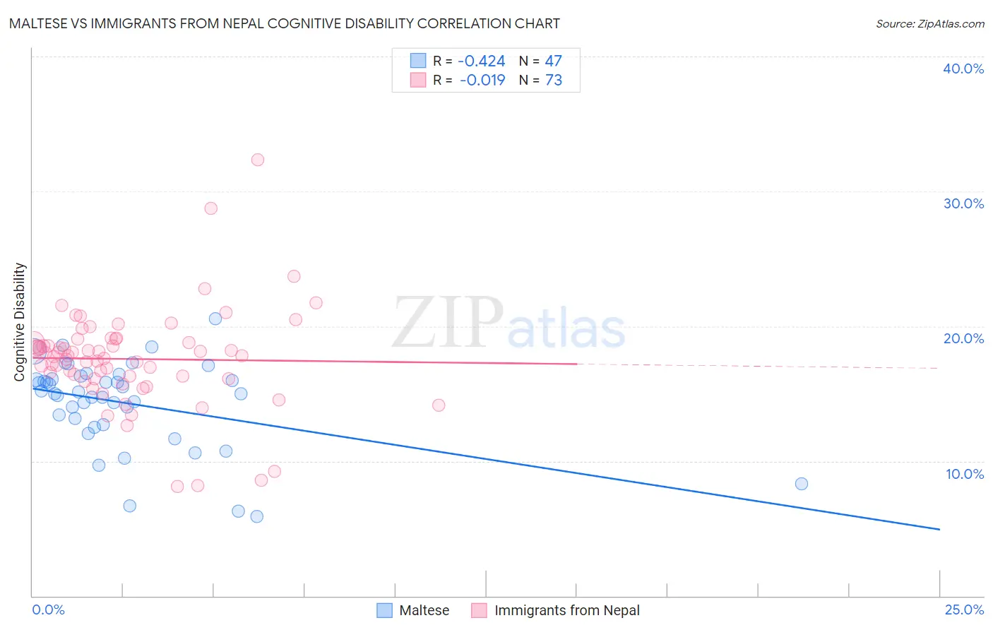 Maltese vs Immigrants from Nepal Cognitive Disability