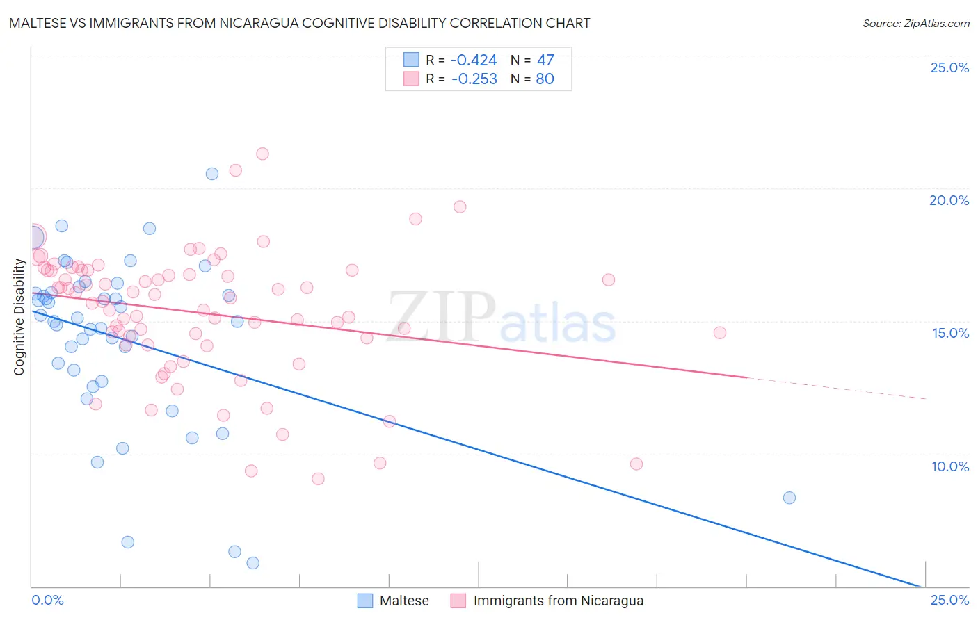 Maltese vs Immigrants from Nicaragua Cognitive Disability