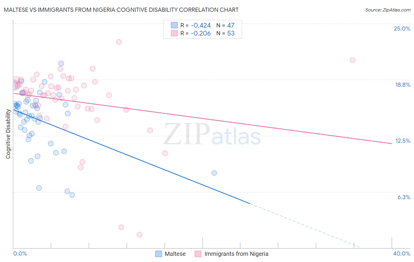 Maltese vs Immigrants from Nigeria Cognitive Disability