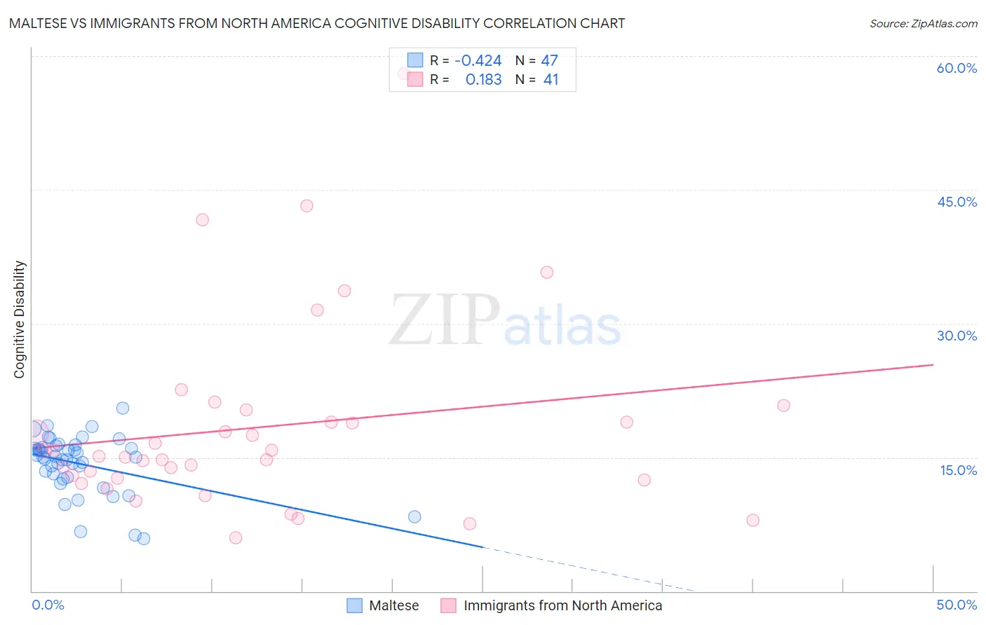 Maltese vs Immigrants from North America Cognitive Disability