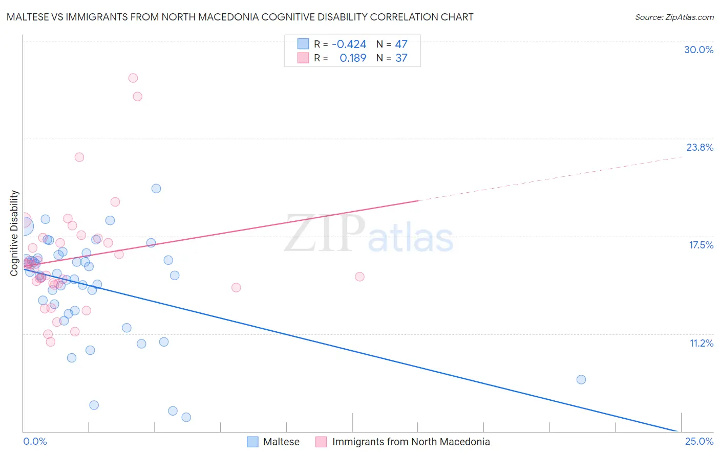 Maltese vs Immigrants from North Macedonia Cognitive Disability