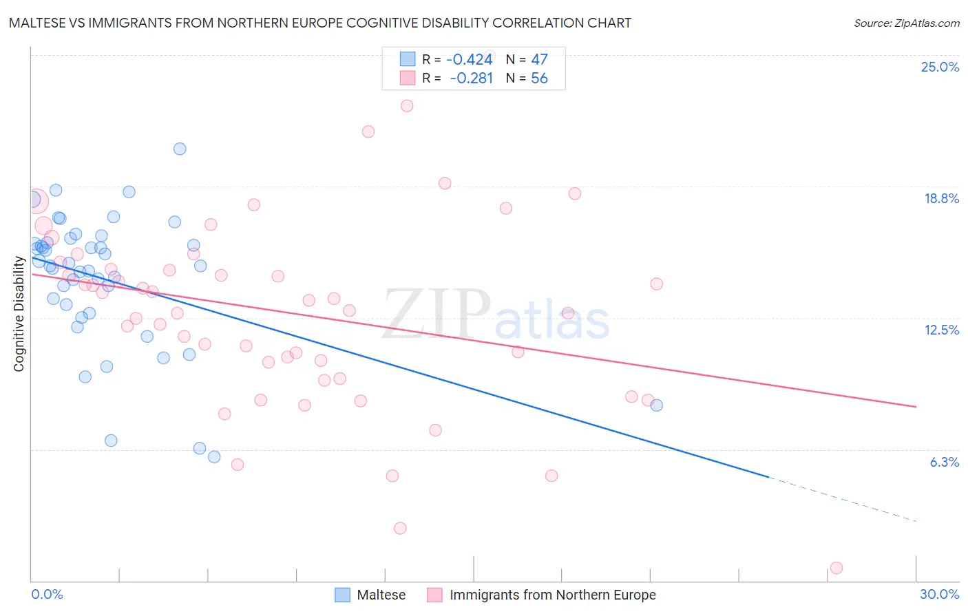 Maltese vs Immigrants from Northern Europe Cognitive Disability