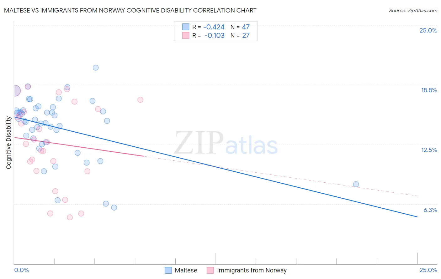 Maltese vs Immigrants from Norway Cognitive Disability