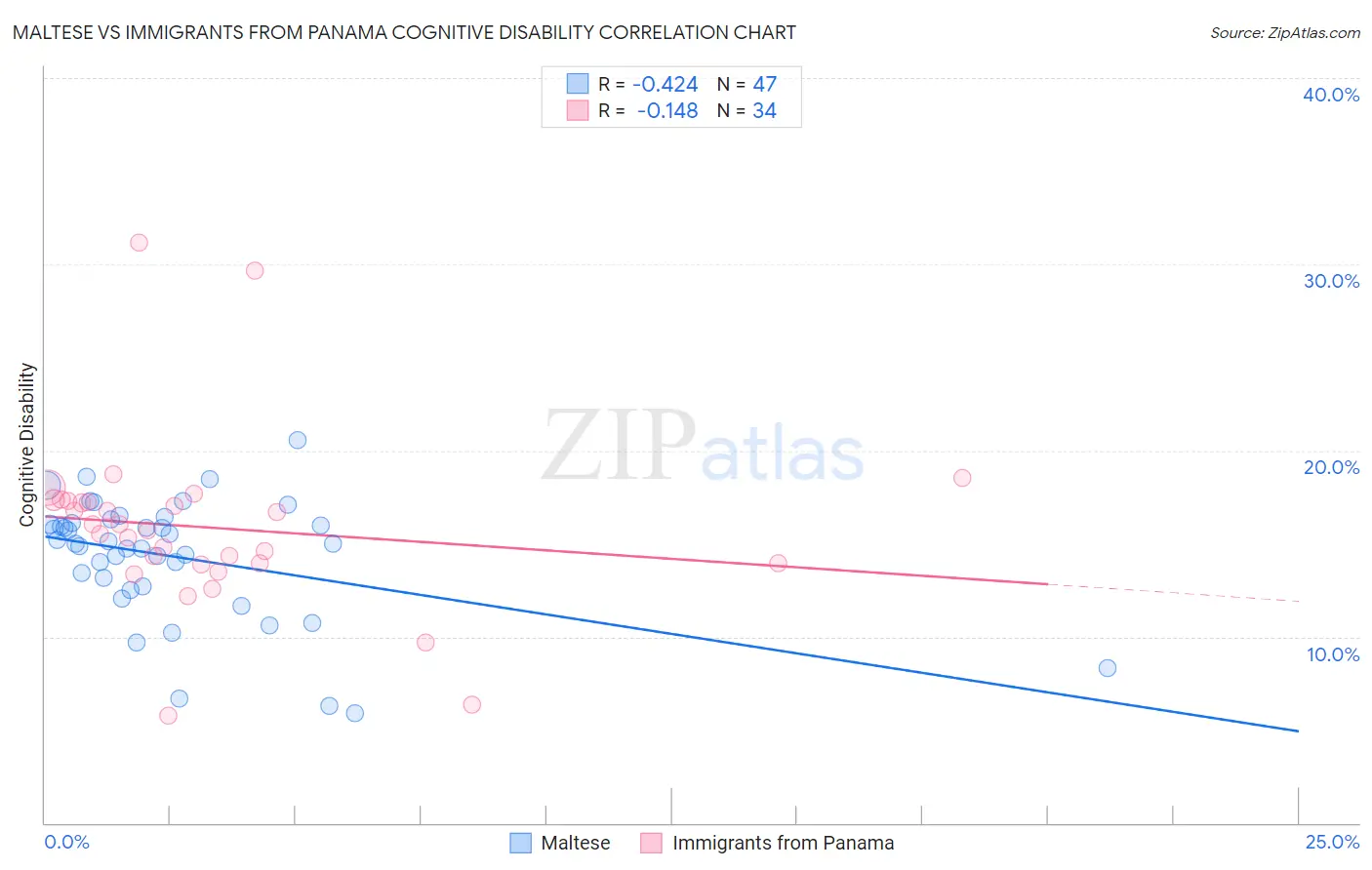Maltese vs Immigrants from Panama Cognitive Disability