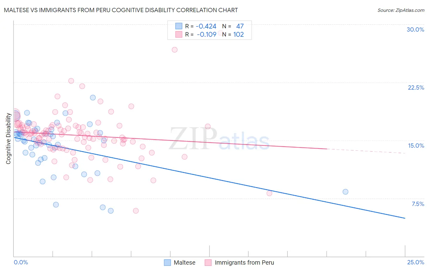 Maltese vs Immigrants from Peru Cognitive Disability