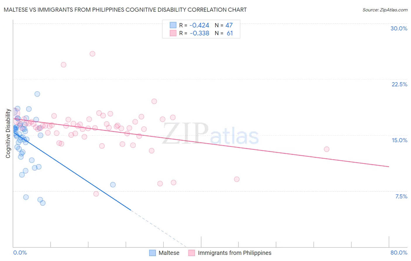 Maltese vs Immigrants from Philippines Cognitive Disability
