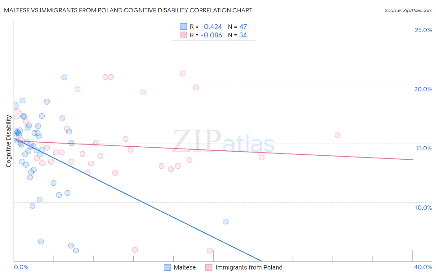 Maltese vs Immigrants from Poland Cognitive Disability