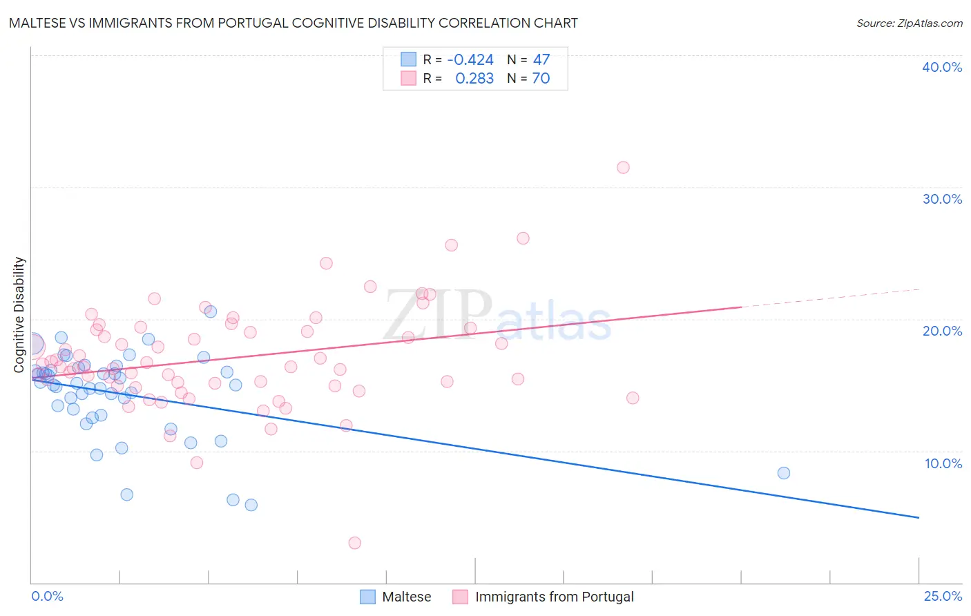 Maltese vs Immigrants from Portugal Cognitive Disability