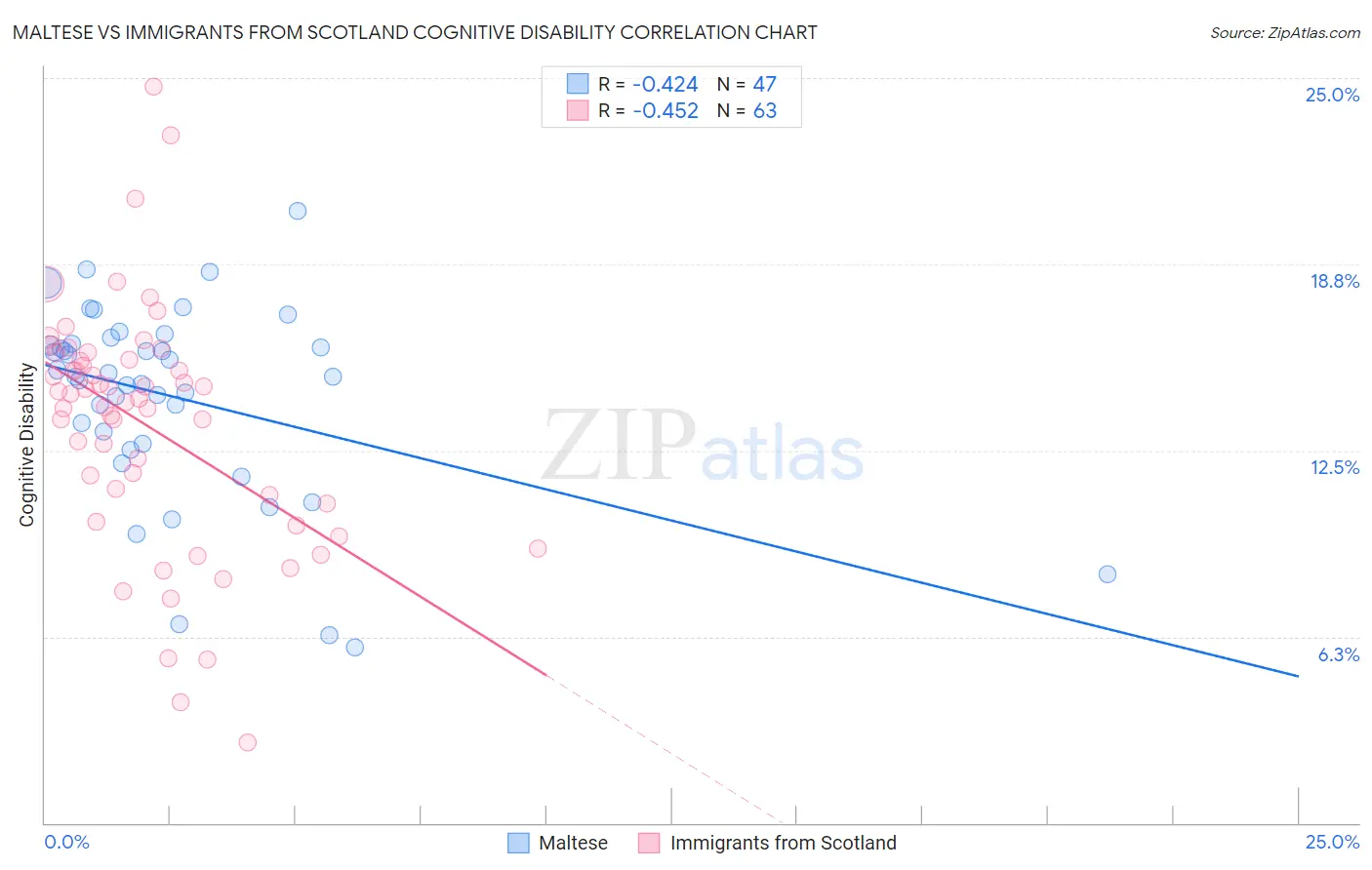 Maltese vs Immigrants from Scotland Cognitive Disability