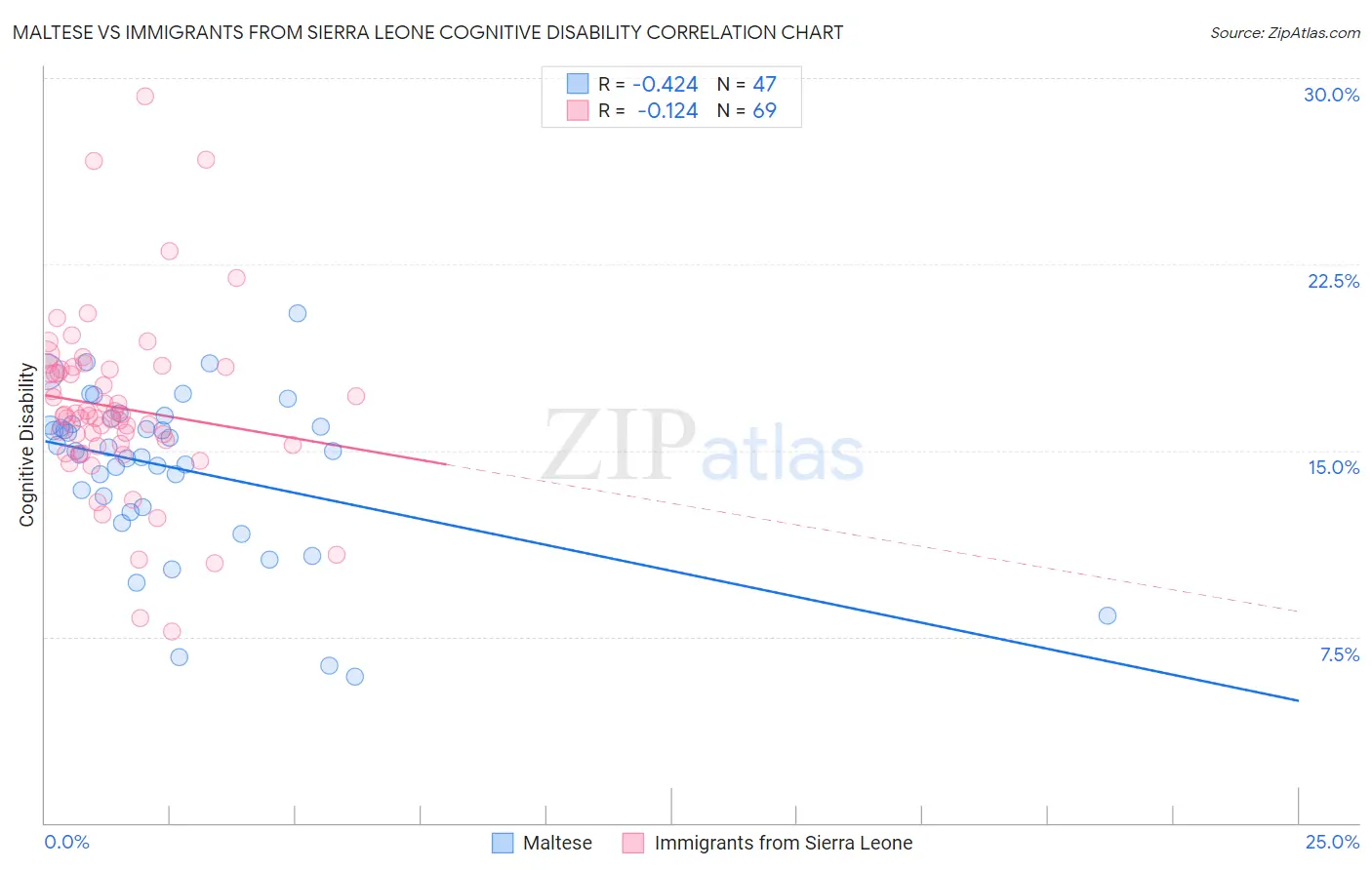 Maltese vs Immigrants from Sierra Leone Cognitive Disability