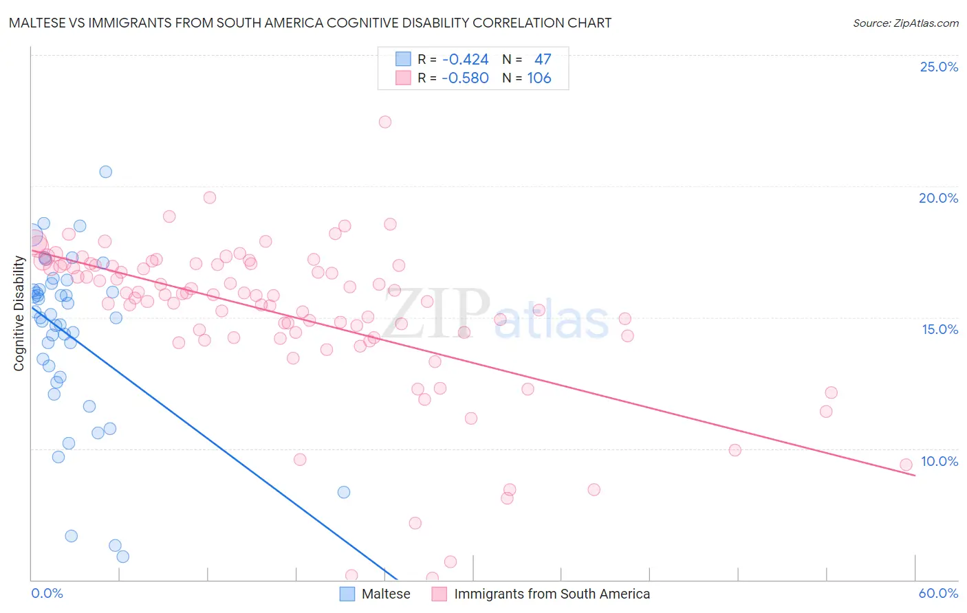 Maltese vs Immigrants from South America Cognitive Disability