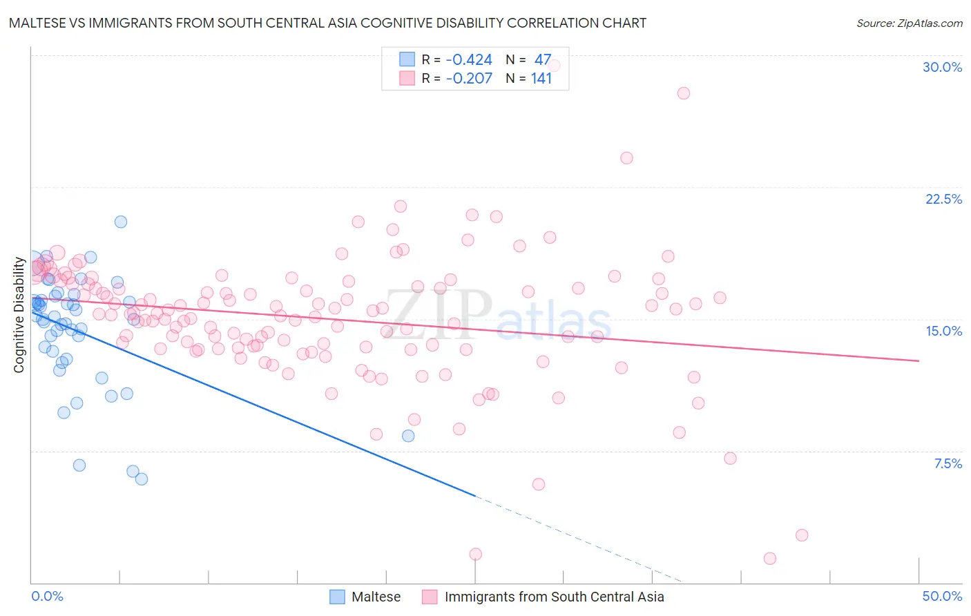 Maltese vs Immigrants from South Central Asia Cognitive Disability