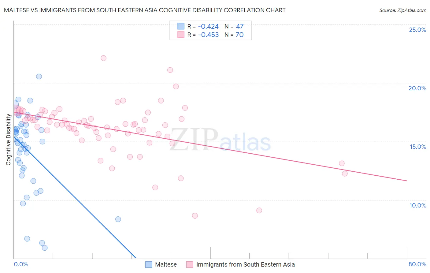 Maltese vs Immigrants from South Eastern Asia Cognitive Disability