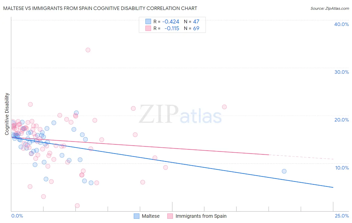 Maltese vs Immigrants from Spain Cognitive Disability