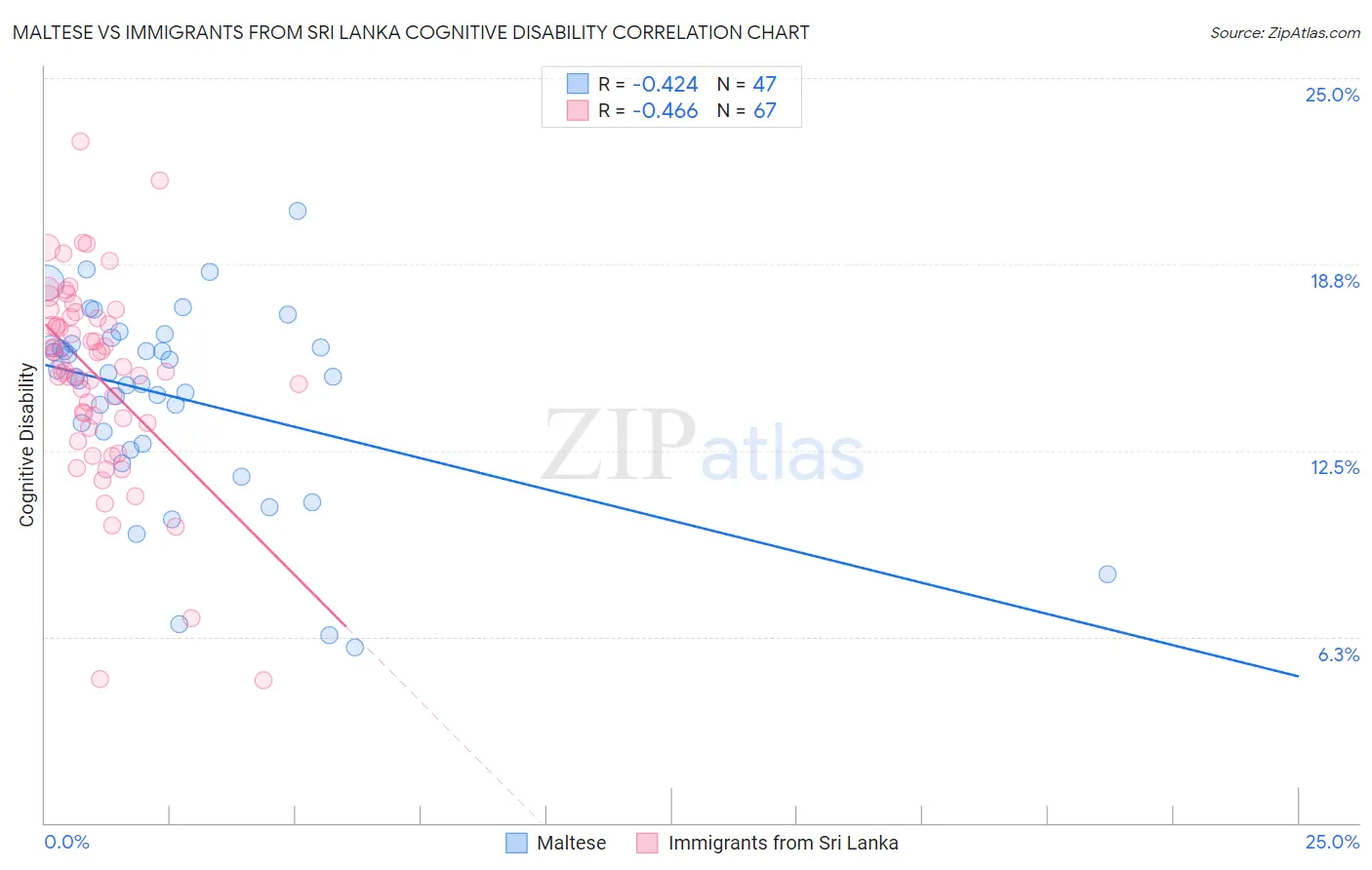 Maltese vs Immigrants from Sri Lanka Cognitive Disability