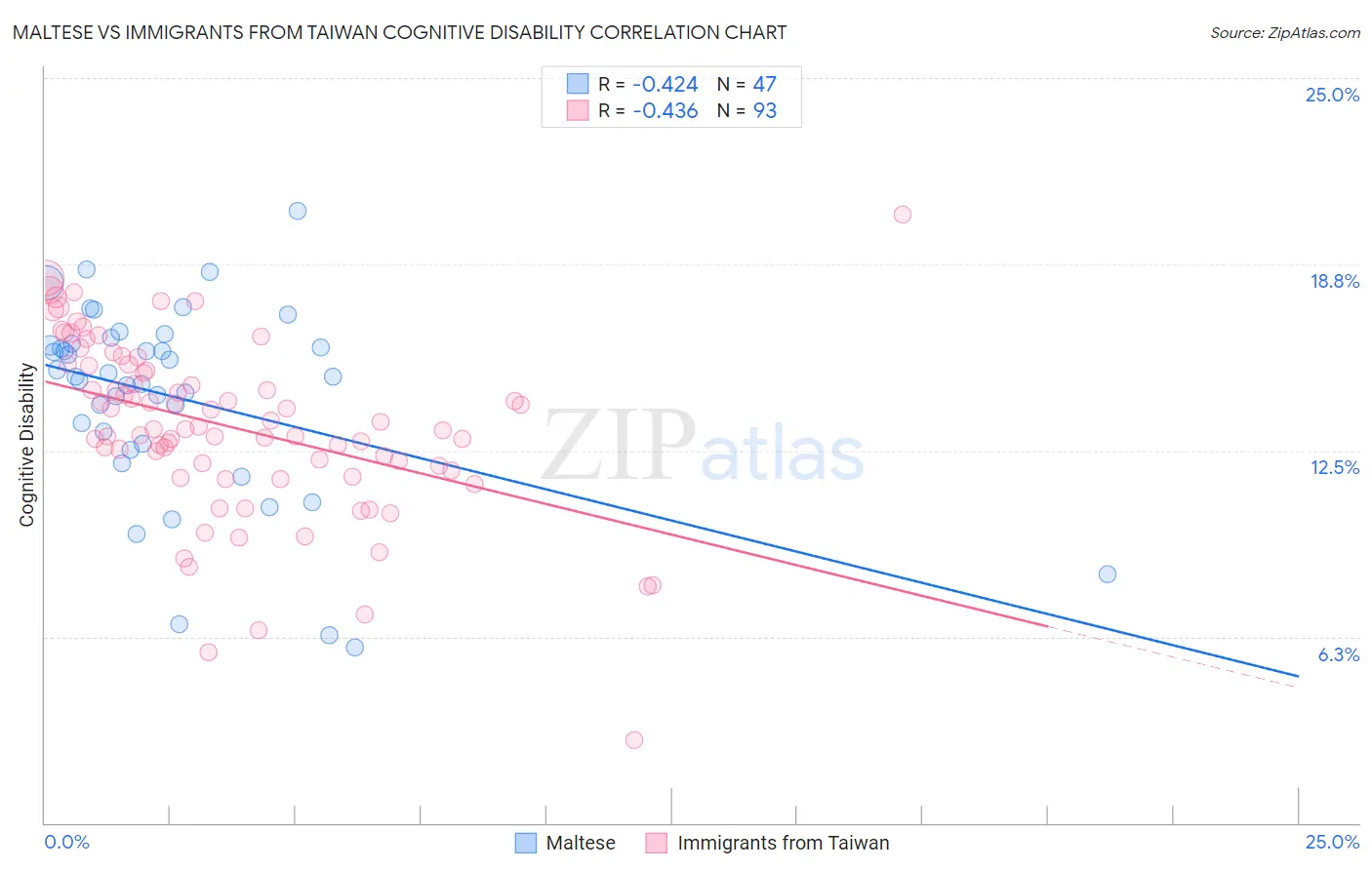 Maltese vs Immigrants from Taiwan Cognitive Disability