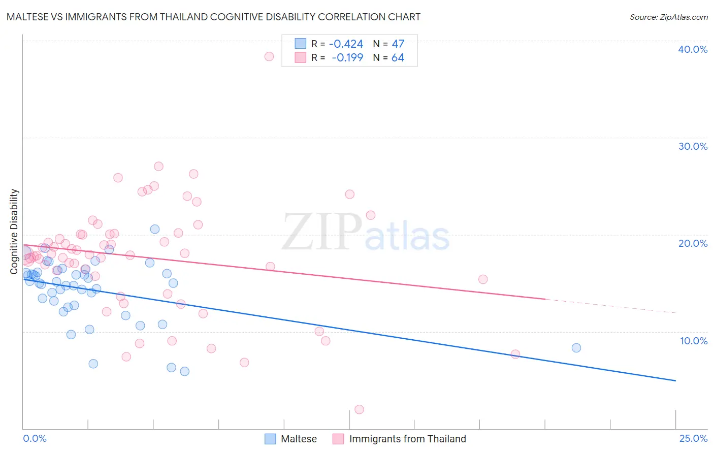 Maltese vs Immigrants from Thailand Cognitive Disability