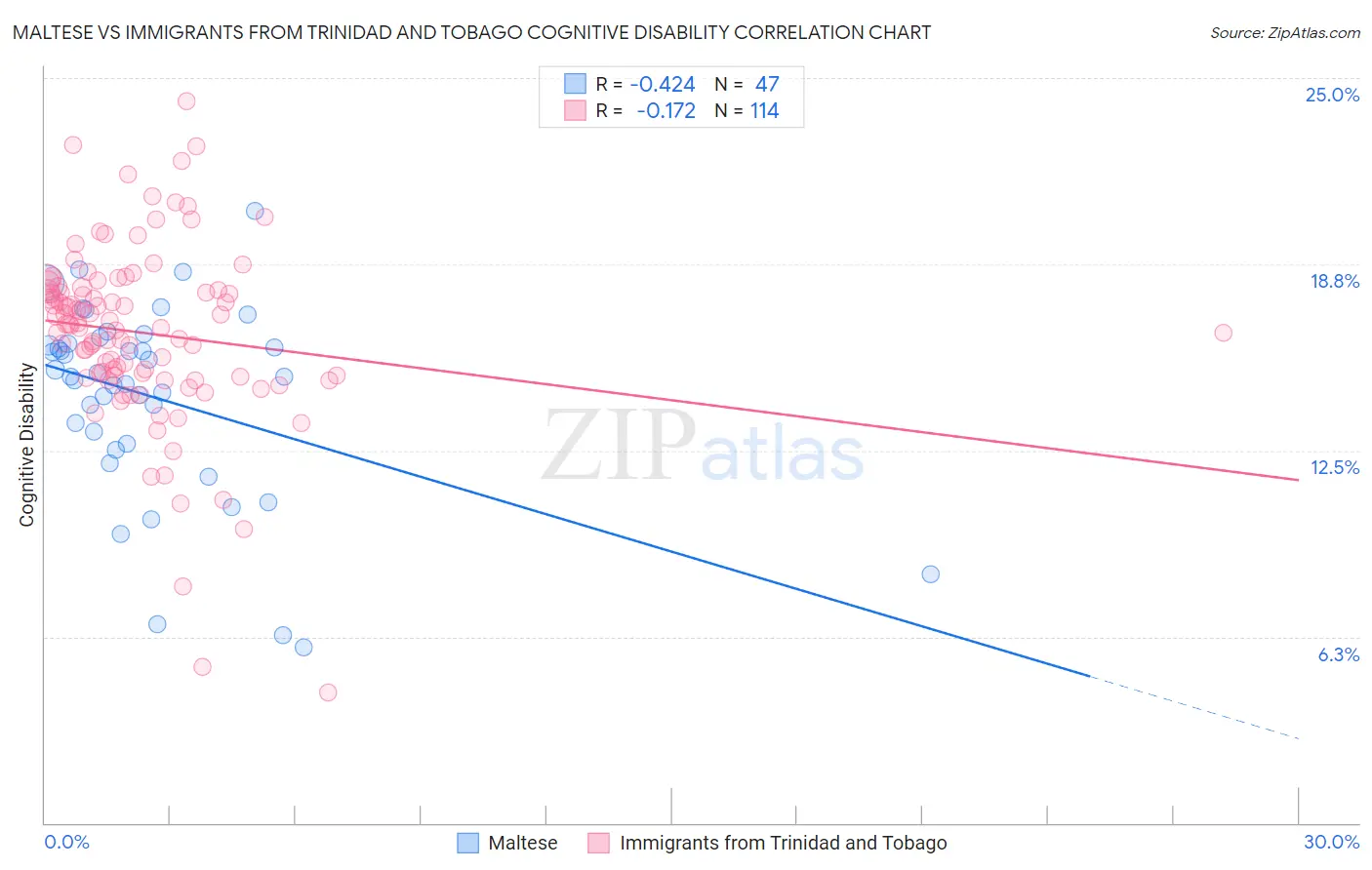 Maltese vs Immigrants from Trinidad and Tobago Cognitive Disability
