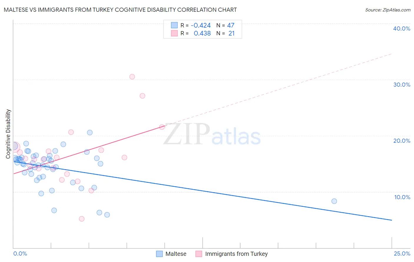 Maltese vs Immigrants from Turkey Cognitive Disability