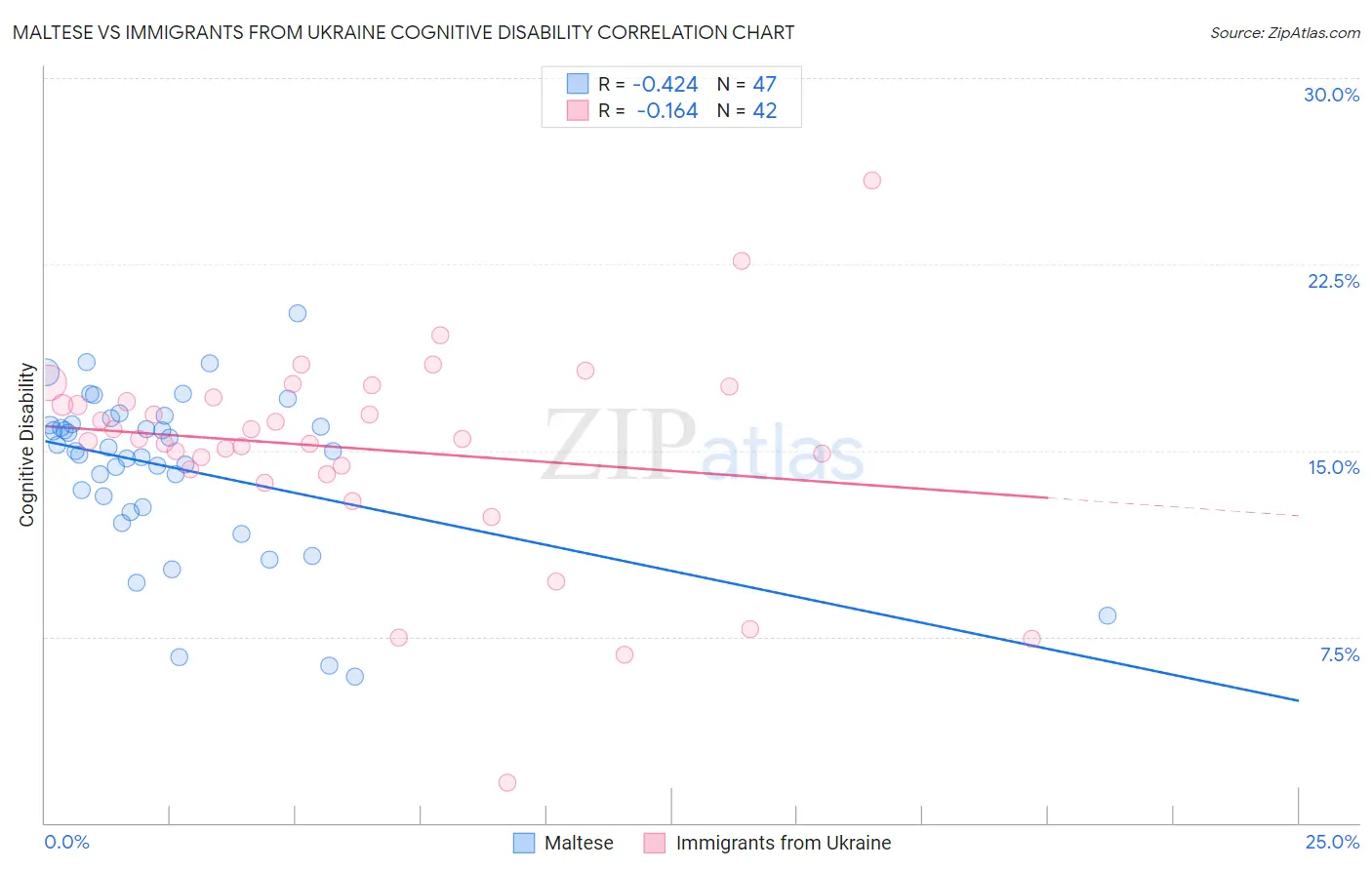 Maltese vs Immigrants from Ukraine Cognitive Disability