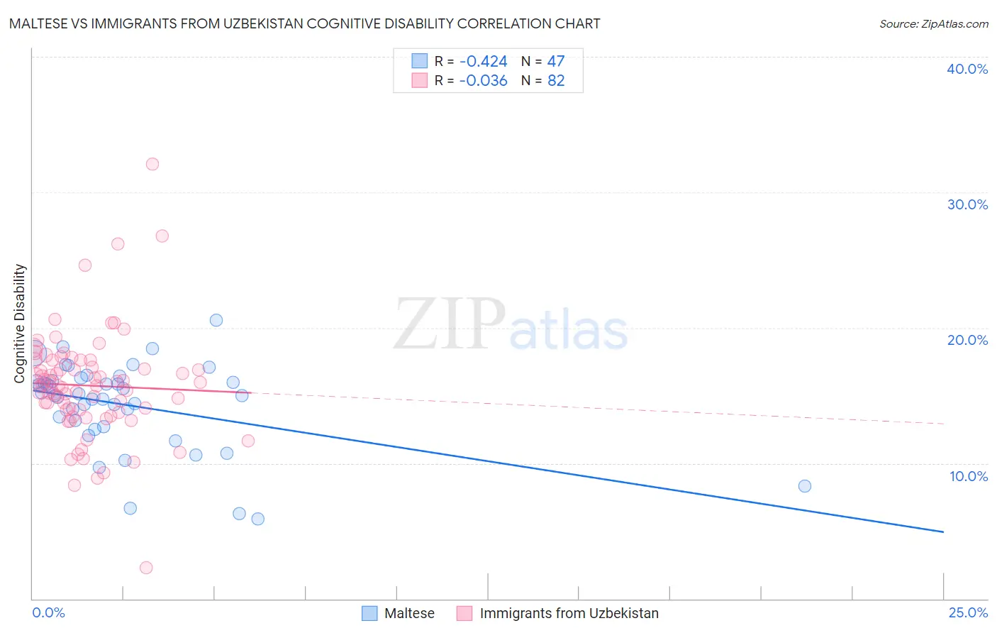 Maltese vs Immigrants from Uzbekistan Cognitive Disability