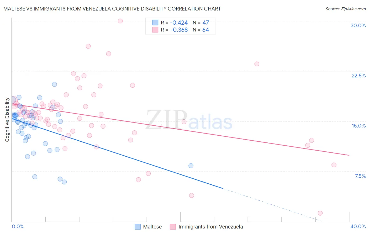 Maltese vs Immigrants from Venezuela Cognitive Disability