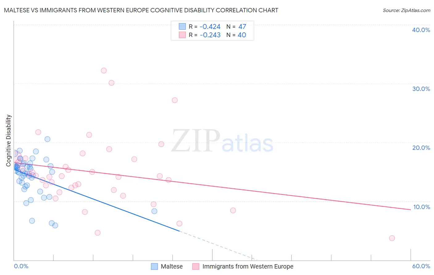 Maltese vs Immigrants from Western Europe Cognitive Disability