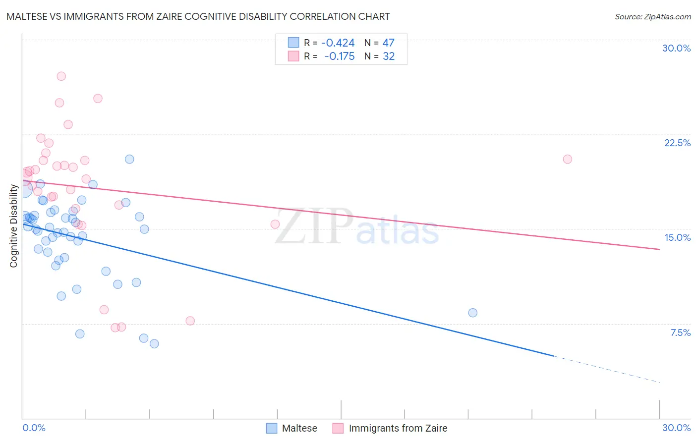 Maltese vs Immigrants from Zaire Cognitive Disability