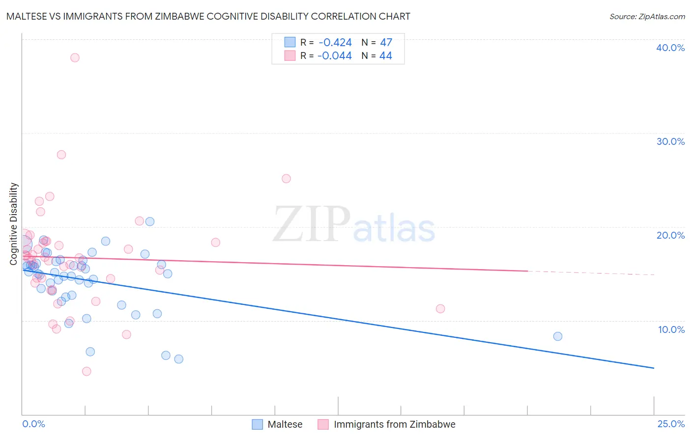 Maltese vs Immigrants from Zimbabwe Cognitive Disability