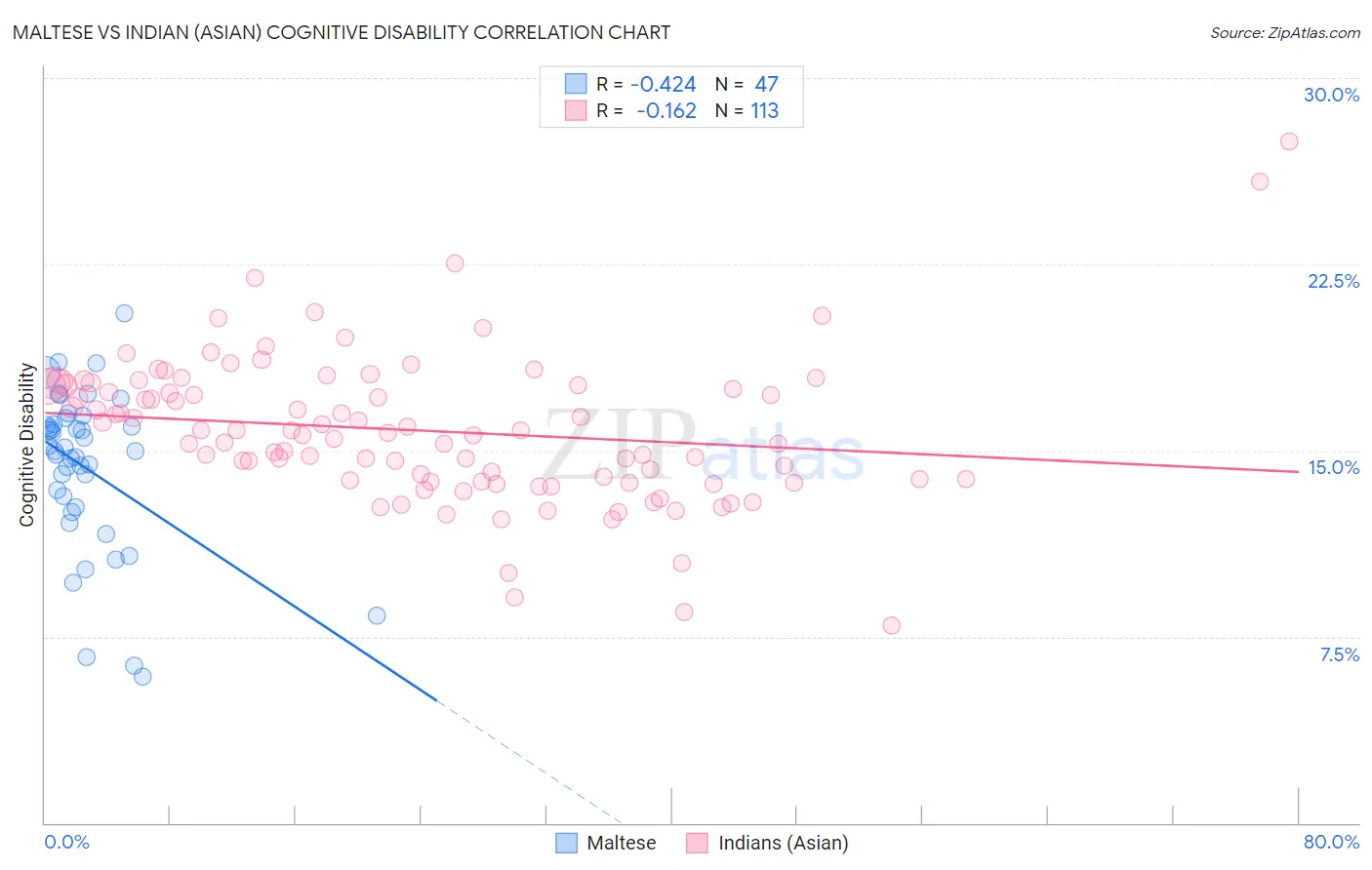 Maltese vs Indian (Asian) Cognitive Disability