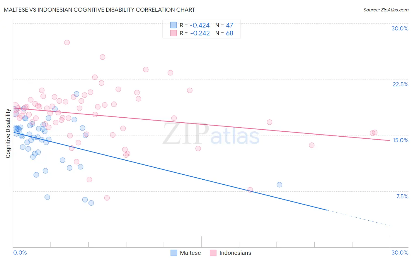 Maltese vs Indonesian Cognitive Disability